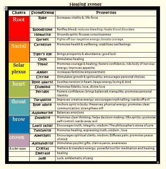 Healing Stones Chart