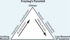 Freytags pyramid