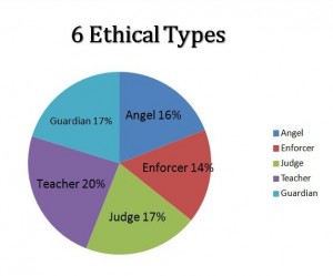6 ethical types